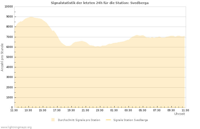 Diagramme: Signalstatistik