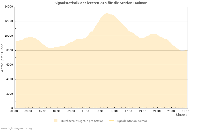 Diagramme: Signalstatistik