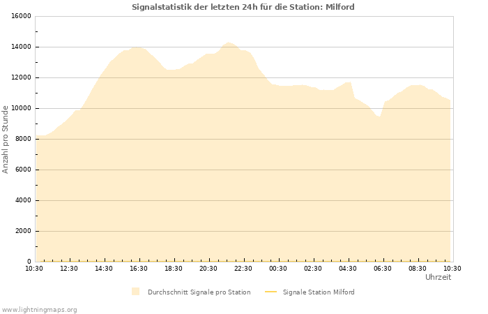 Diagramme: Signalstatistik