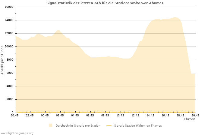 Diagramme: Signalstatistik