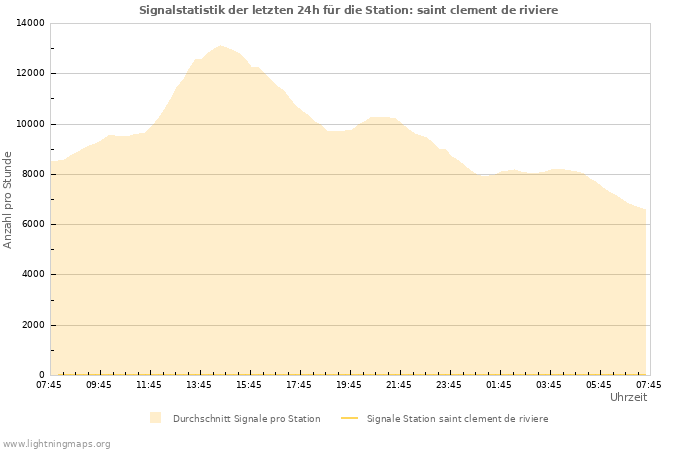 Diagramme: Signalstatistik