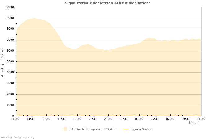 Diagramme: Signalstatistik