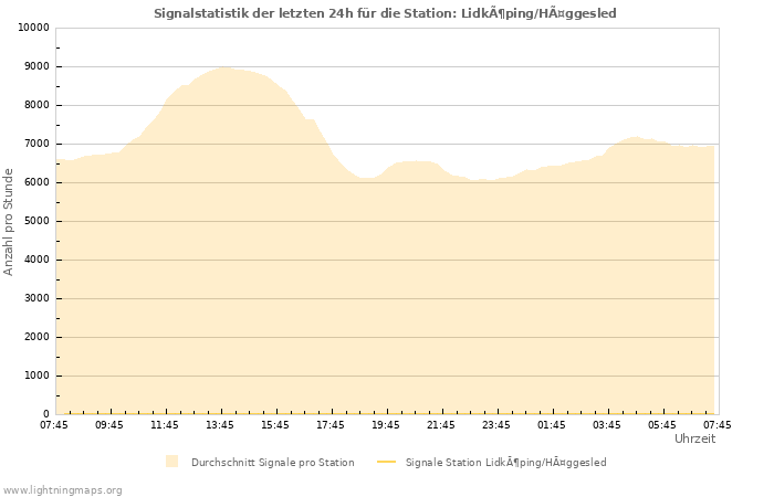 Diagramme: Signalstatistik