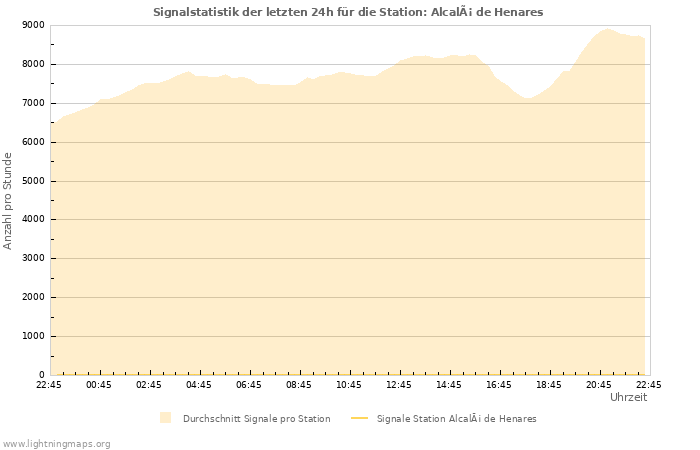 Diagramme: Signalstatistik