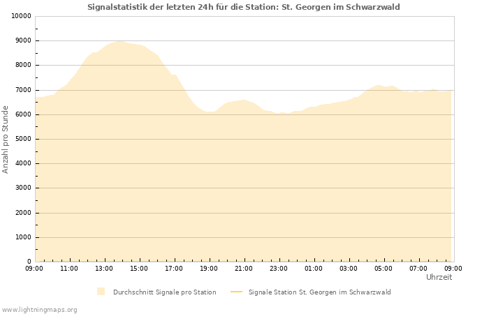 Diagramme: Signalstatistik