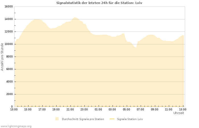 Diagramme: Signalstatistik