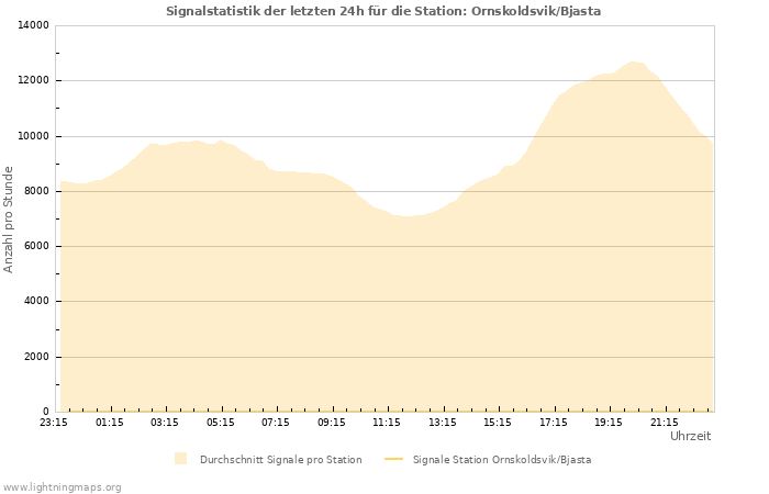 Diagramme: Signalstatistik