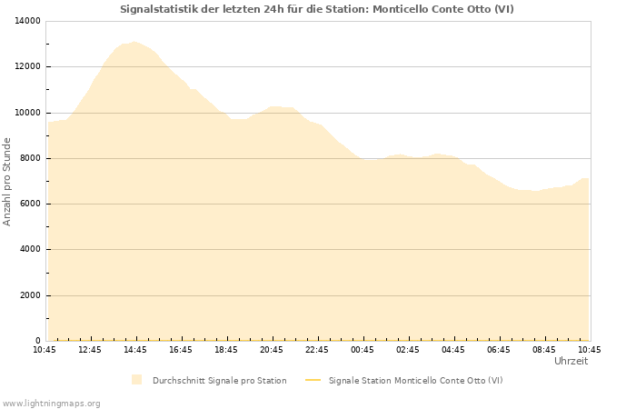 Diagramme: Signalstatistik