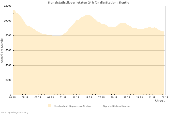 Diagramme: Signalstatistik