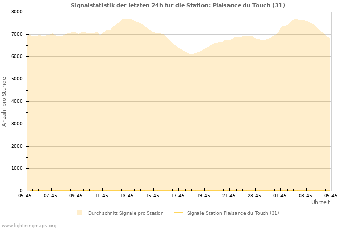 Diagramme: Signalstatistik