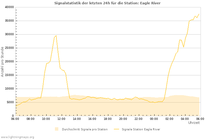 Diagramme: Signalstatistik