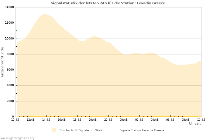 Diagramme: Signalstatistik