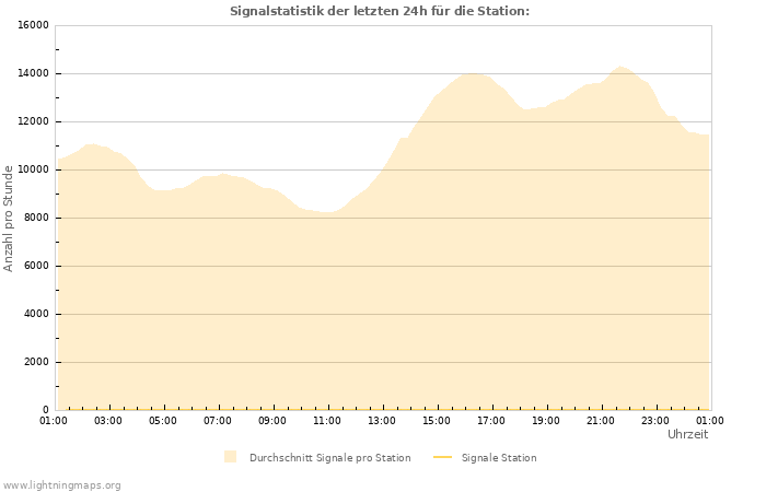 Diagramme: Signalstatistik