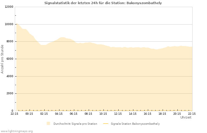 Diagramme: Signalstatistik