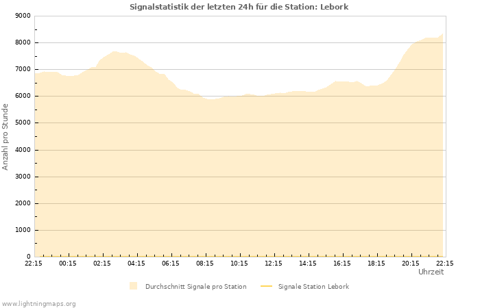 Diagramme: Signalstatistik