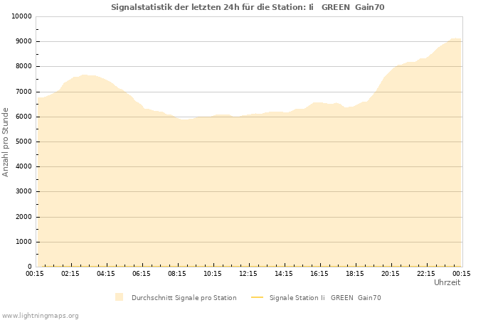 Diagramme: Signalstatistik