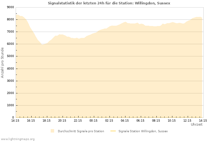 Diagramme: Signalstatistik