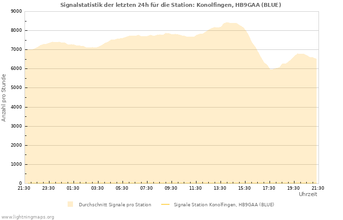 Diagramme: Signalstatistik