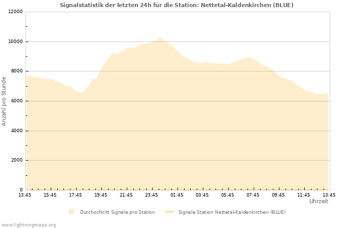 Diagramme: Signalstatistik