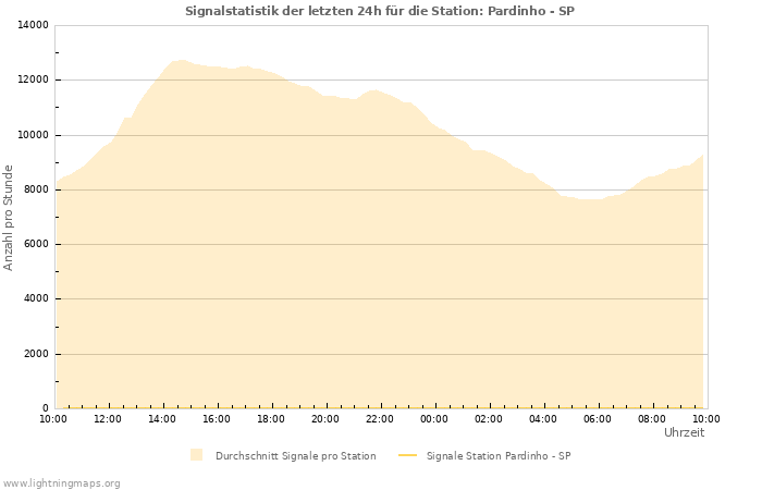 Diagramme: Signalstatistik