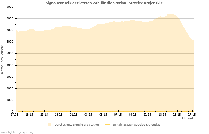 Diagramme: Signalstatistik