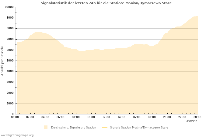 Diagramme: Signalstatistik