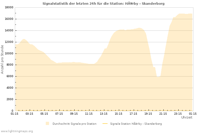 Diagramme: Signalstatistik