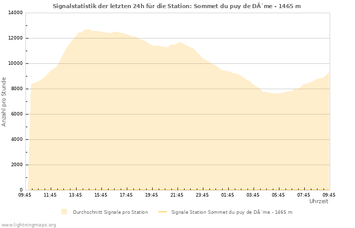 Diagramme: Signalstatistik