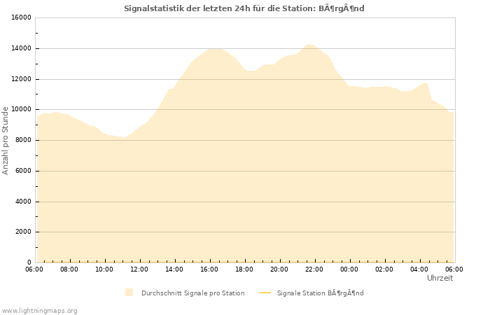 Diagramme: Signalstatistik