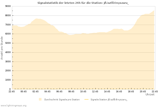 Diagramme: Signalstatistik