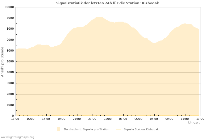 Diagramme: Signalstatistik