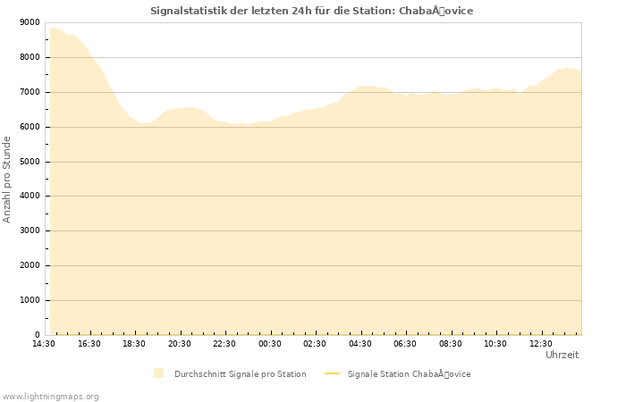 Diagramme: Signalstatistik