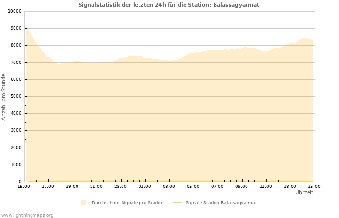 Diagramme: Signalstatistik