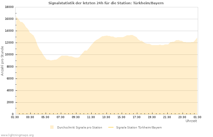 Diagramme: Signalstatistik