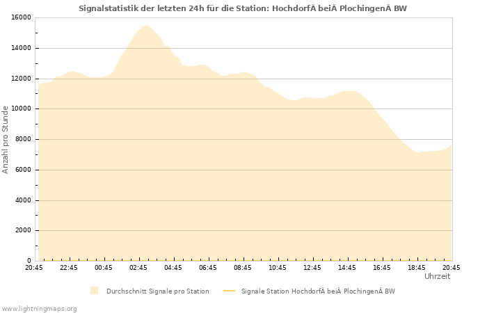 Diagramme: Signalstatistik