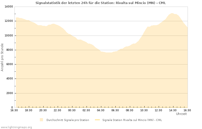 Diagramme: Signalstatistik