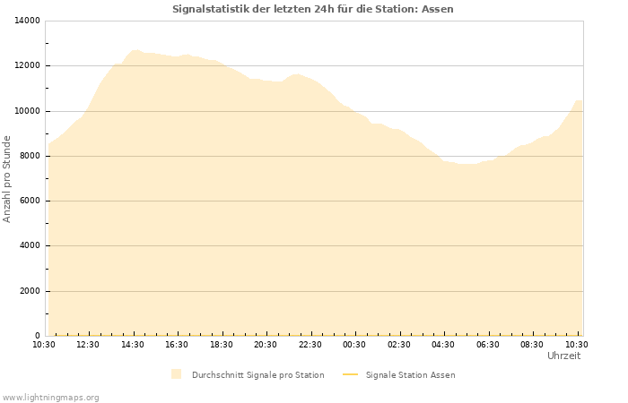 Diagramme: Signalstatistik