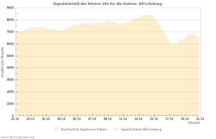 Diagramme: Signalstatistik