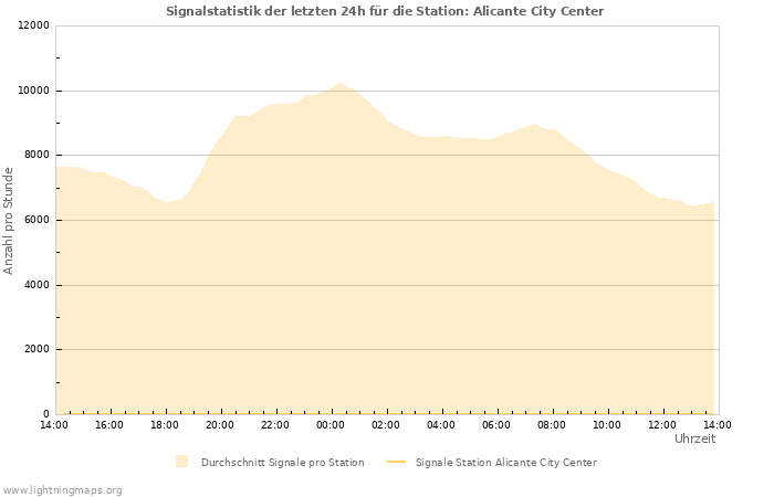 Diagramme: Signalstatistik