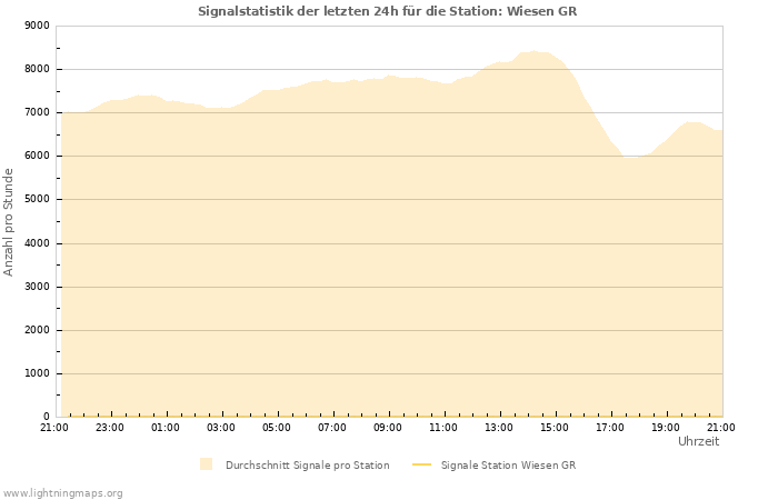 Diagramme: Signalstatistik