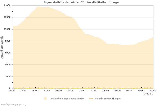 Diagramme: Signalstatistik