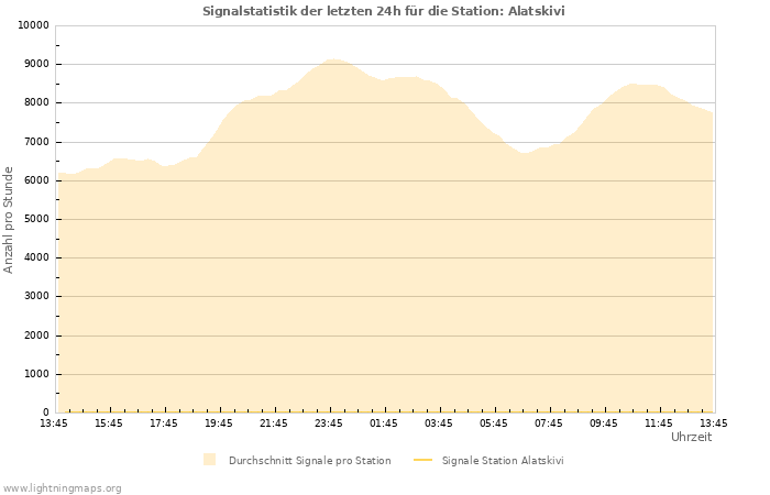 Diagramme: Signalstatistik