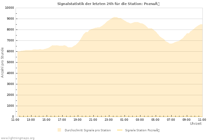 Diagramme: Signalstatistik