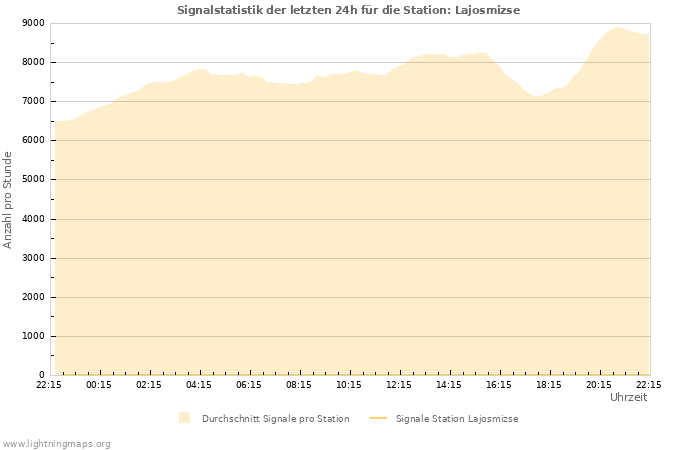 Diagramme: Signalstatistik