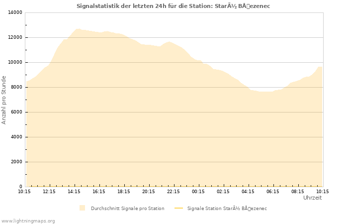 Diagramme: Signalstatistik