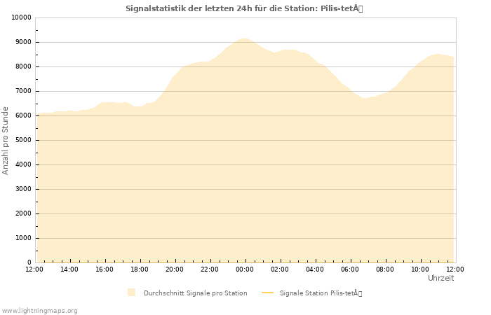 Diagramme: Signalstatistik