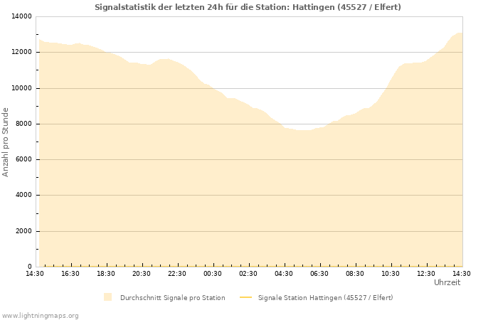 Diagramme: Signalstatistik