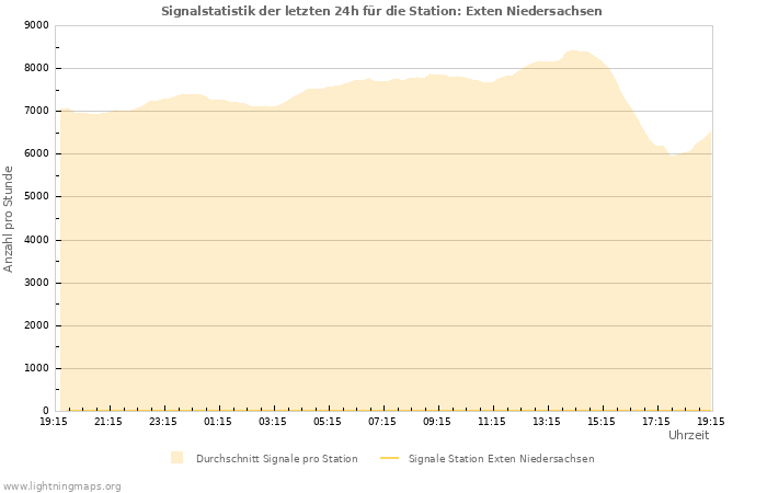 Diagramme: Signalstatistik