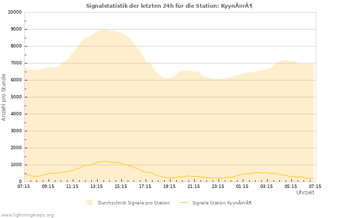 Diagramme: Signalstatistik