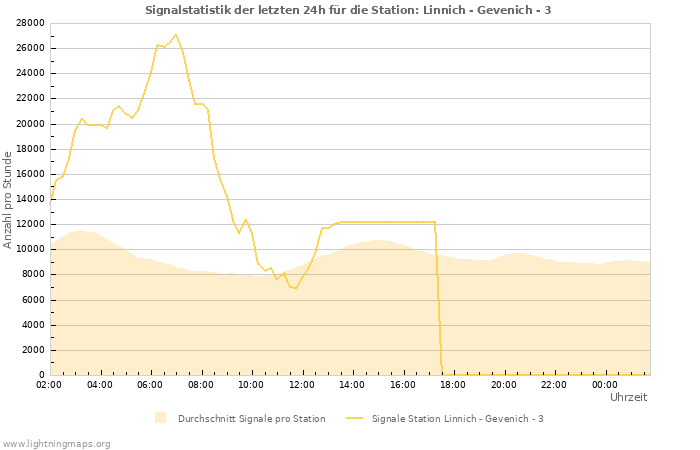 Diagramme: Signalstatistik